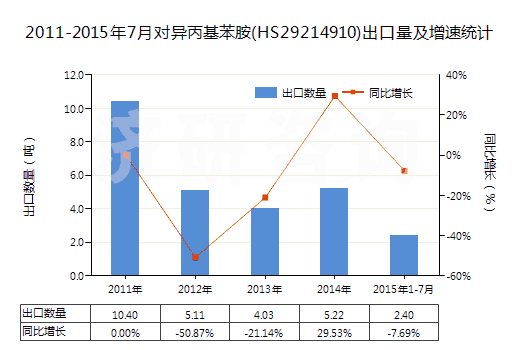 2011-2015年7月對異丙基苯胺(HS29214910)出口量及增速統(tǒng)計 2011-2015年7月對異丙基苯胺(HS29214910)出口量及增速統(tǒng)計